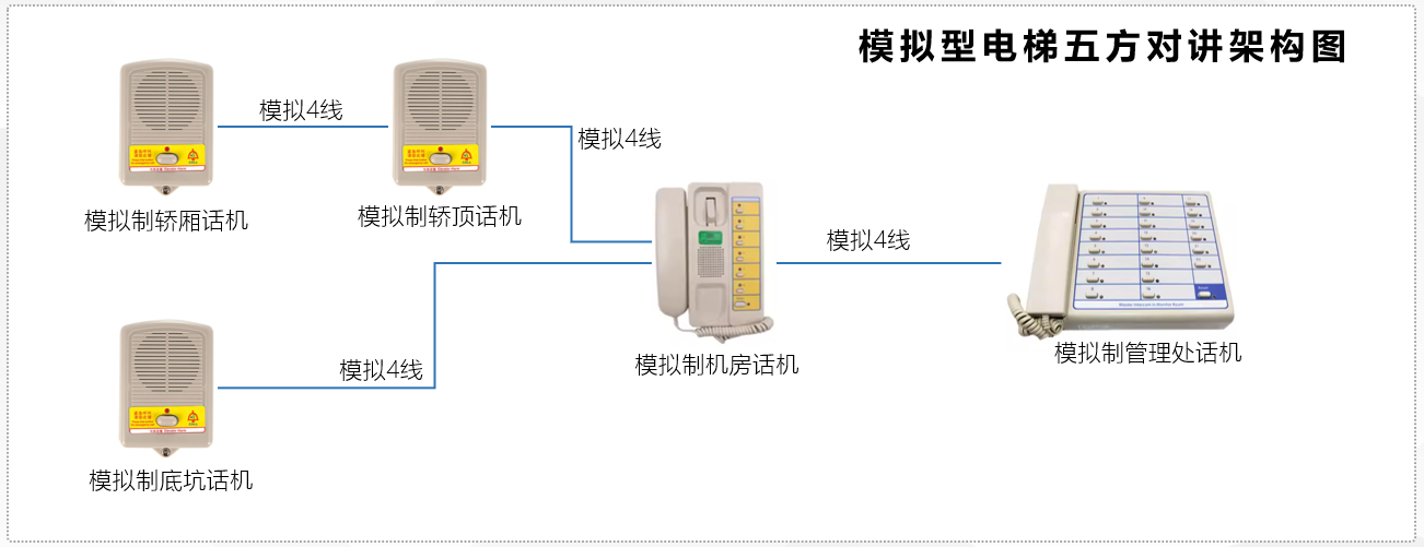 传统第一代电梯全模拟五方对讲系统架构图，采用4线制模拟传输，易受电磁干扰。